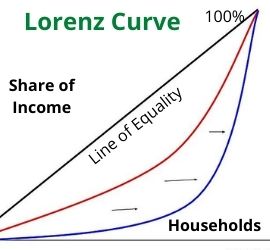  Lorenz Curve