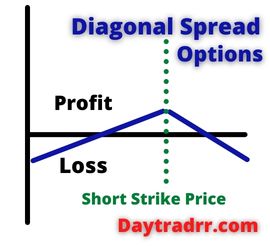 Diagonal Spread